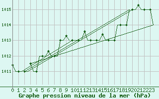 Courbe de la pression atmosphrique pour Andravida Airport