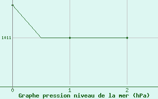 Courbe de la pression atmosphrique pour Ujung Pandang / Hasanuddin