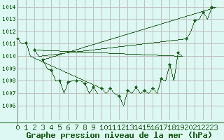 Courbe de la pression atmosphrique pour Platform Hoorn-a Sea