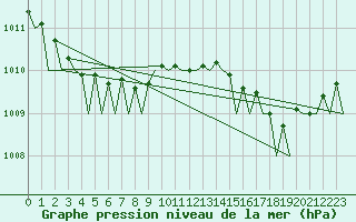 Courbe de la pression atmosphrique pour Gilze-Rijen