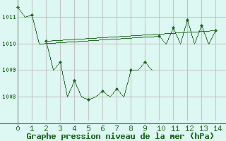 Courbe de la pression atmosphrique pour Horn Island Aws