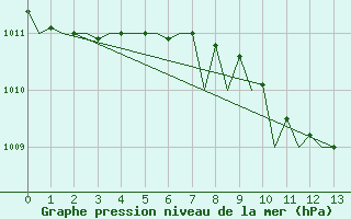 Courbe de la pression atmosphrique pour Luebeck-Blankensee