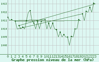Courbe de la pression atmosphrique pour Ronchi Dei Legionari