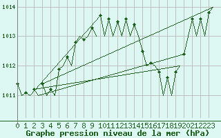 Courbe de la pression atmosphrique pour Almeria / Aeropuerto