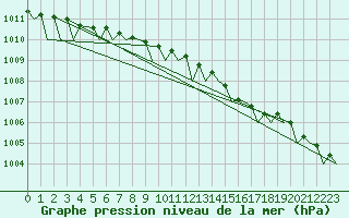 Courbe de la pression atmosphrique pour Lulea / Kallax