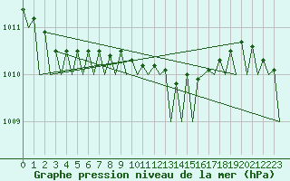 Courbe de la pression atmosphrique pour Hamburg-Fuhlsbuettel