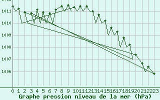 Courbe de la pression atmosphrique pour Berlevag