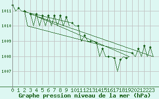 Courbe de la pression atmosphrique pour Nordholz