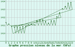 Courbe de la pression atmosphrique pour Santander / Parayas