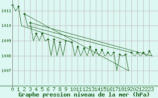Courbe de la pression atmosphrique pour Visby Flygplats