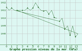 Courbe de la pression atmosphrique pour Nis