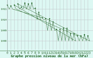 Courbe de la pression atmosphrique pour Platform A12-cpp Sea