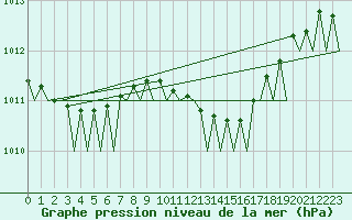 Courbe de la pression atmosphrique pour Maastricht / Zuid Limburg (PB)
