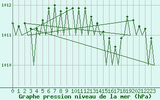 Courbe de la pression atmosphrique pour Bueckeburg