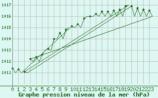 Courbe de la pression atmosphrique pour Platform K14-fa-1c Sea