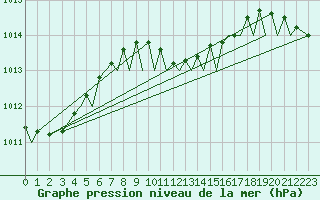 Courbe de la pression atmosphrique pour Akrotiri