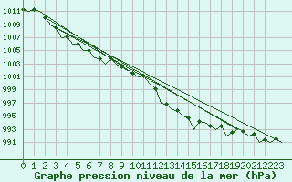 Courbe de la pression atmosphrique pour Santander / Parayas