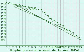 Courbe de la pression atmosphrique pour Nordholz