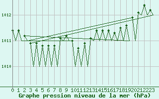Courbe de la pression atmosphrique pour Uppsala
