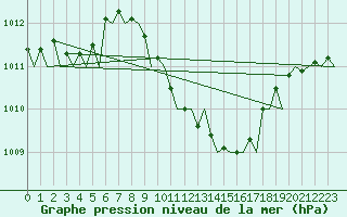 Courbe de la pression atmosphrique pour Tirana