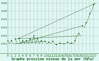 Courbe de la pression atmosphrique pour Laage