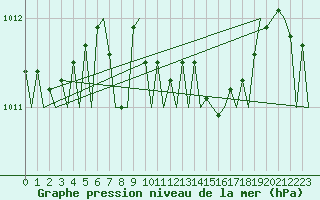 Courbe de la pression atmosphrique pour Tirana
