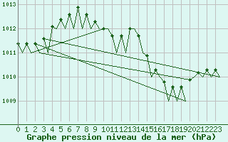 Courbe de la pression atmosphrique pour Rygge