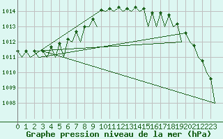 Courbe de la pression atmosphrique pour Muenster / Osnabrueck