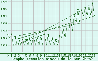 Courbe de la pression atmosphrique pour Saarbruecken / Ensheim