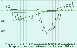 Courbe de la pression atmosphrique pour Hamburg-Fuhlsbuettel