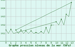 Courbe de la pression atmosphrique pour Mosjoen Kjaerstad