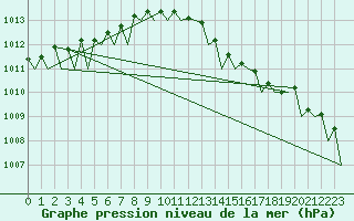Courbe de la pression atmosphrique pour Duesseldorf