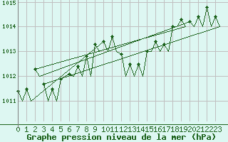 Courbe de la pression atmosphrique pour Alghero