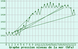 Courbe de la pression atmosphrique pour Tiree