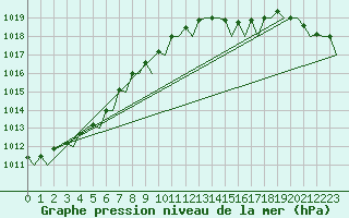 Courbe de la pression atmosphrique pour Aalborg