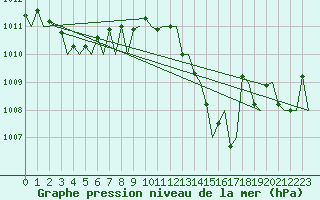 Courbe de la pression atmosphrique pour Ibiza (Esp)