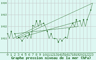 Courbe de la pression atmosphrique pour Maastricht / Zuid Limburg (PB)