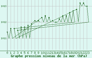 Courbe de la pression atmosphrique pour Helsinki-Vantaa