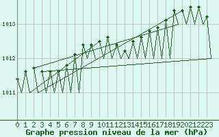 Courbe de la pression atmosphrique pour Lappeenranta