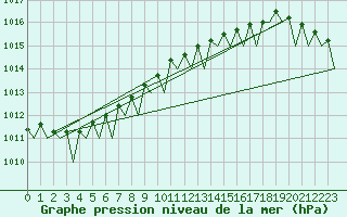 Courbe de la pression atmosphrique pour Platform F3-fb-1 Sea
