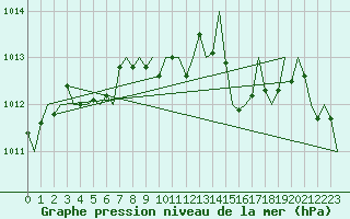 Courbe de la pression atmosphrique pour Wien / Schwechat-Flughafen