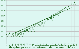 Courbe de la pression atmosphrique pour Vlieland