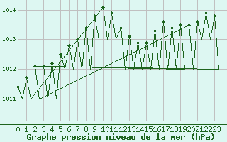 Courbe de la pression atmosphrique pour Bonn (All)