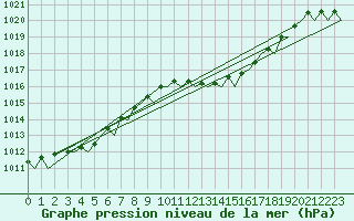 Courbe de la pression atmosphrique pour Farnborough