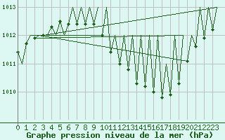 Courbe de la pression atmosphrique pour Luxembourg (Lux)
