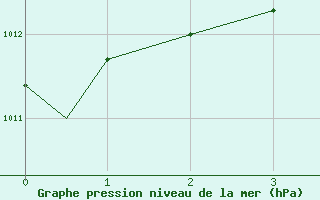 Courbe de la pression atmosphrique pour Islay