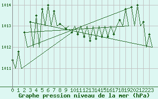 Courbe de la pression atmosphrique pour Graz-Thalerhof-Flughafen