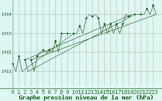 Courbe de la pression atmosphrique pour Warszawa-Okecie