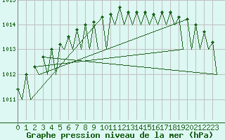 Courbe de la pression atmosphrique pour Mosjoen Kjaerstad