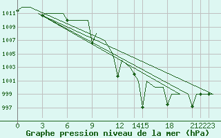 Courbe de la pression atmosphrique pour Constantine